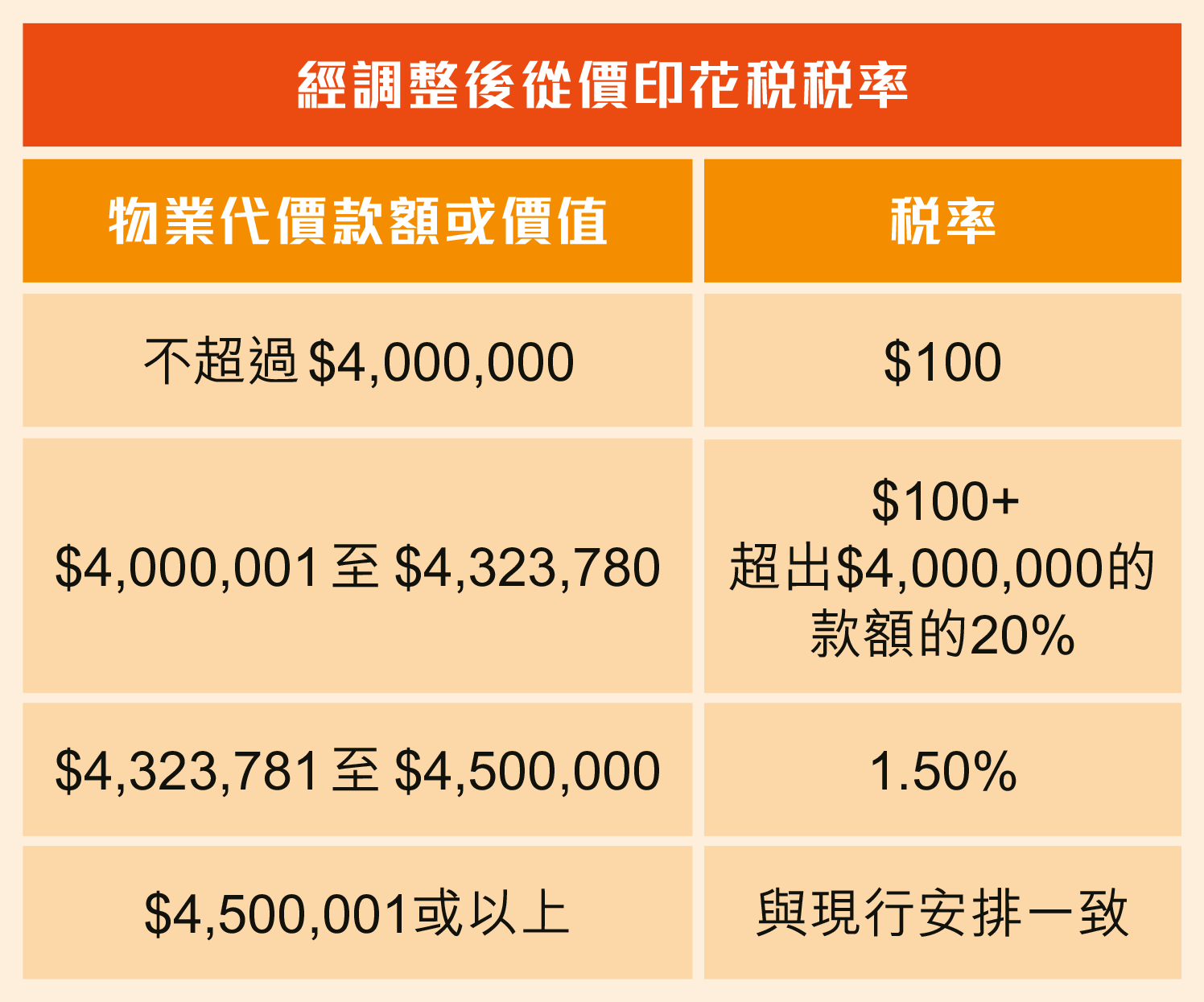 經調整後從價印花稅稅率